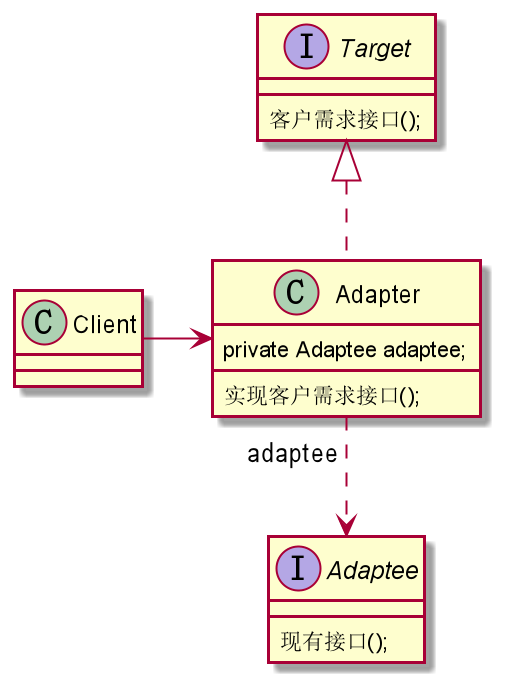 设计模式之适配器模式(Adapter) - 图2