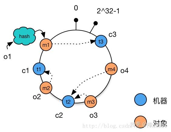 分布式系统中的分区问题 - 图13