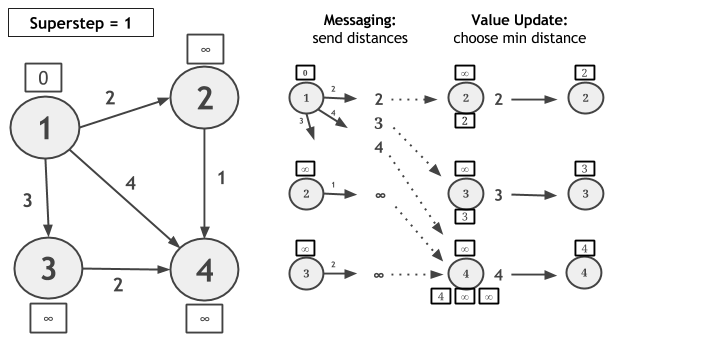 迭代图处理 - 图2