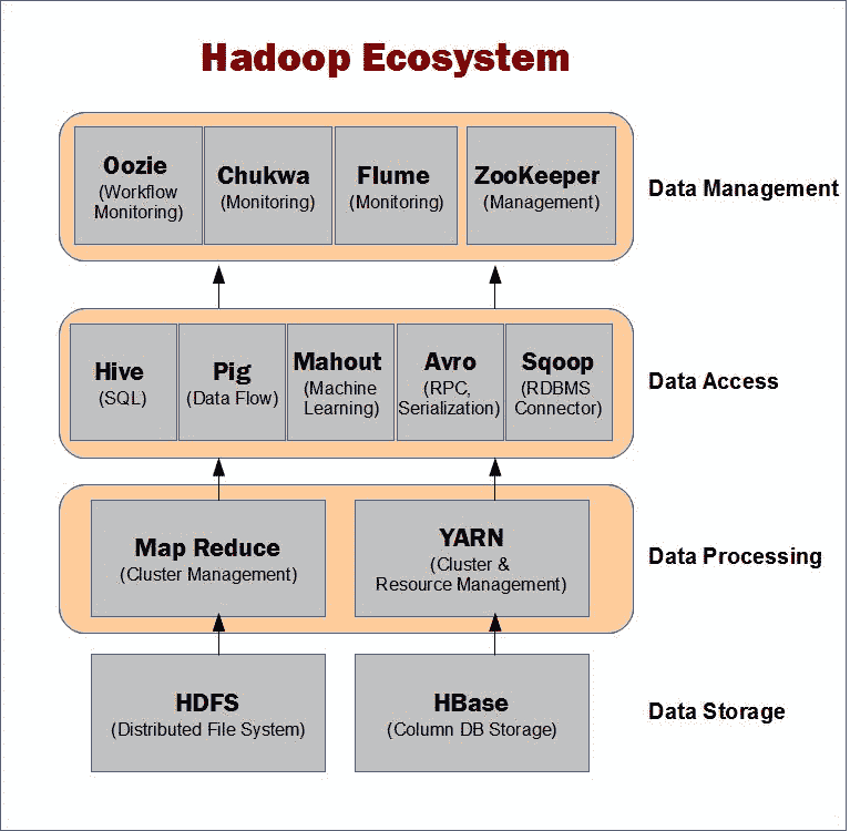 Hadoop – 大数据教程 - 图2