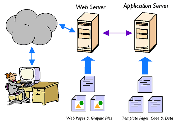 Web 服务器如何工作？ - 图1