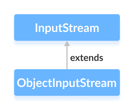 Java `ObjectInputStream`类 - 图1