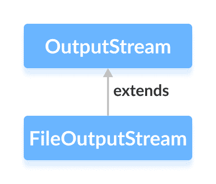 Java `FileOutputStream`类 - 图1