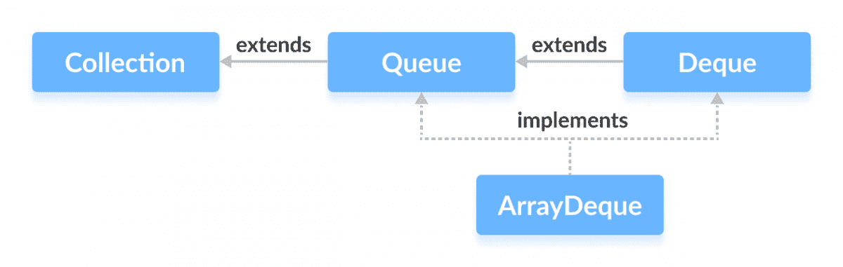 Java `ArrayDeque` - 图1
