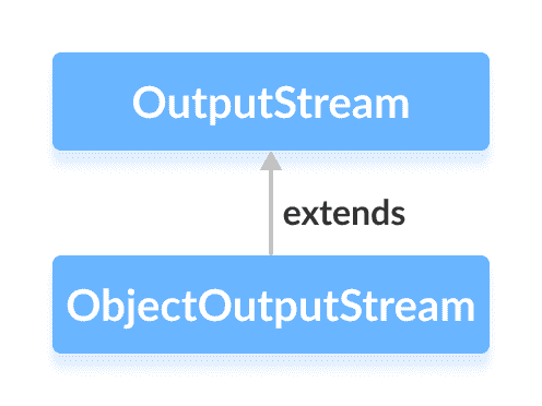 Java `ObjectOutputStream`类 - 图1