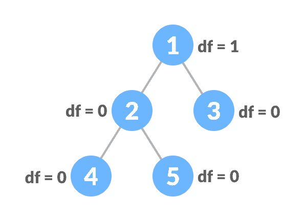 平衡二叉树 - 图1