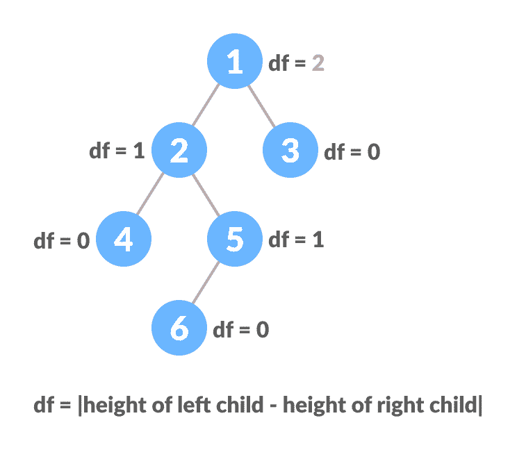 平衡二叉树 - 图2