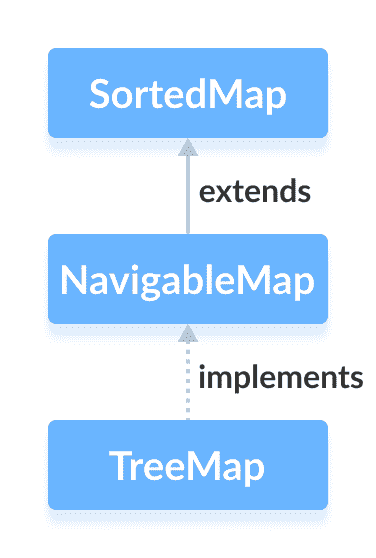 Java `NavigableMap`接口 - 图1