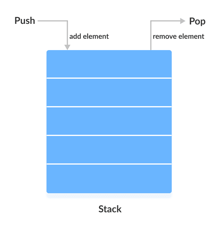 Java `Stack`类 - 图2
