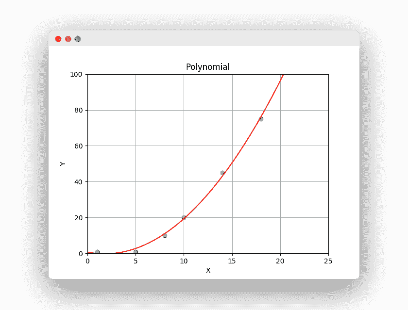 Python 中的多项式回归 - 图1