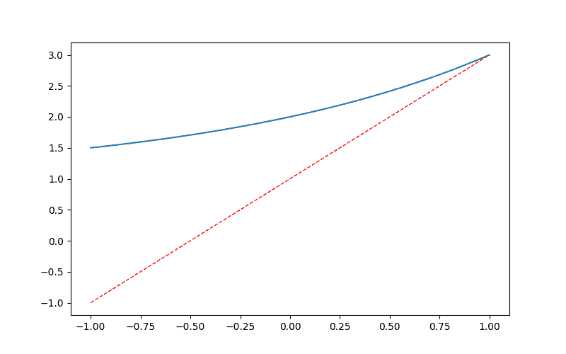 Matplotlib 折线图 - 图4