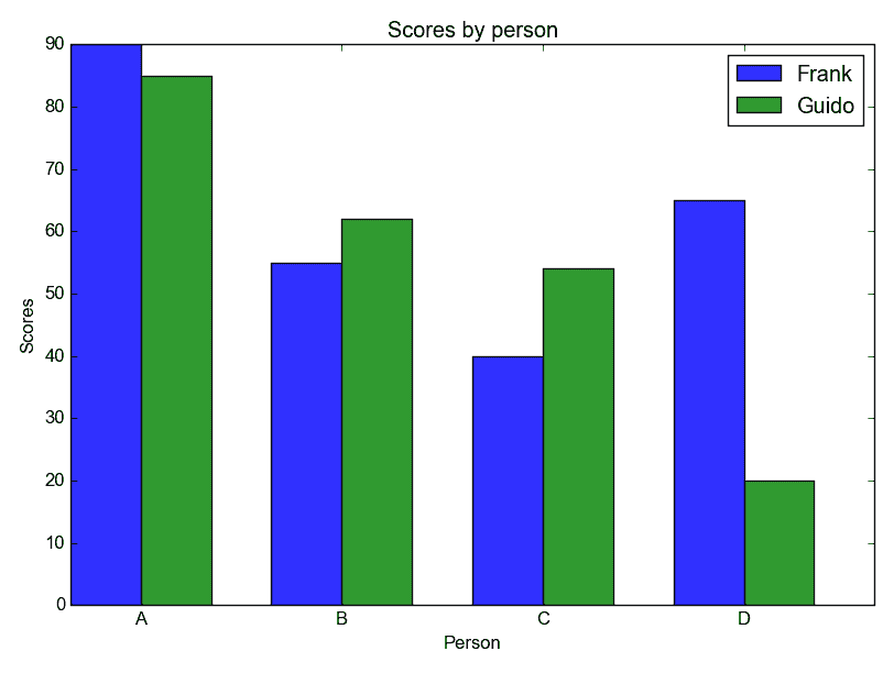 Matplotlib 条形图 - 图3