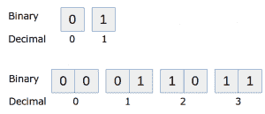 二进制数和逻辑运算符 - 图2