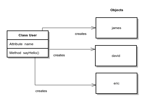 Python 类：对象和类 - 图1