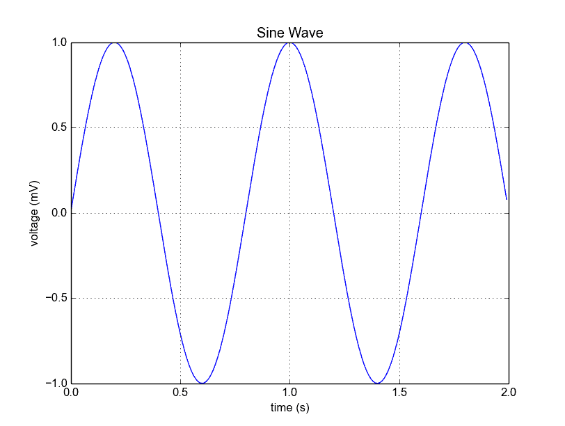 Matplotlib 折线图 - 图1