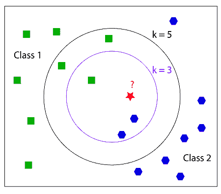 k 最近邻 - 图1