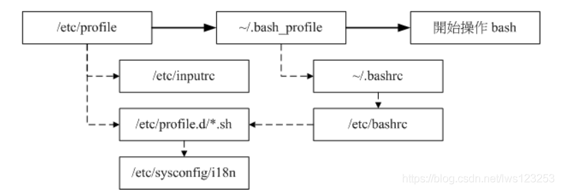 linux启动流程 - 图9
