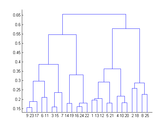 测试数据科学家聚类技术的40个问题（能力测验和答案）（上） - 图2