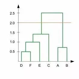 测试数据科学家聚类技术的40个问题（能力测验和答案）（上） - 图3