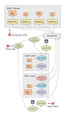 机器之心GitHub项目：从零开始用TensorFlow搭建卷积神经网络 - 图1