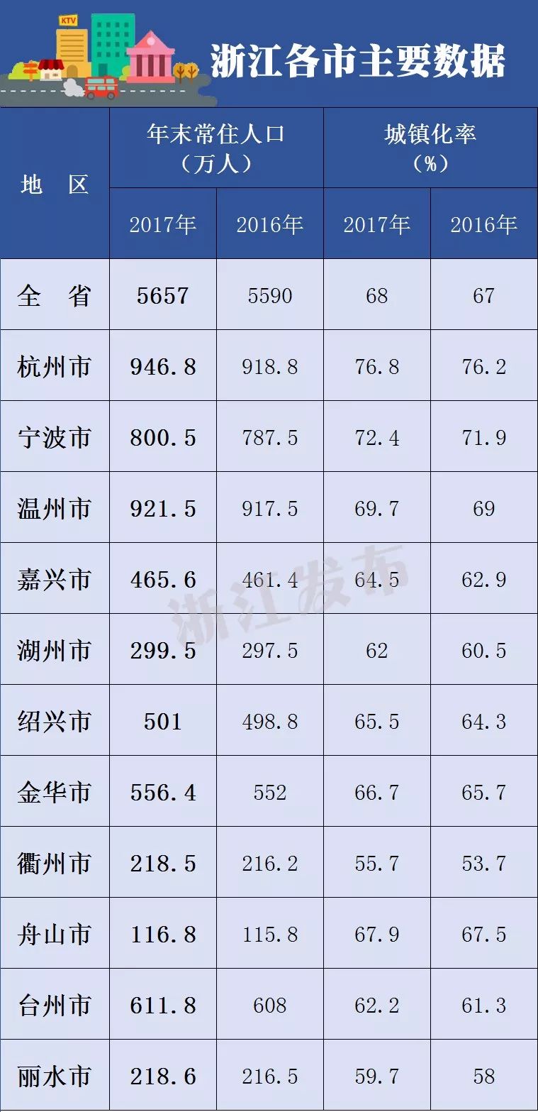 最新｜各市常住人口数，全省性别、年龄构成情况……一图读懂浙江人口主要数据 - 图8