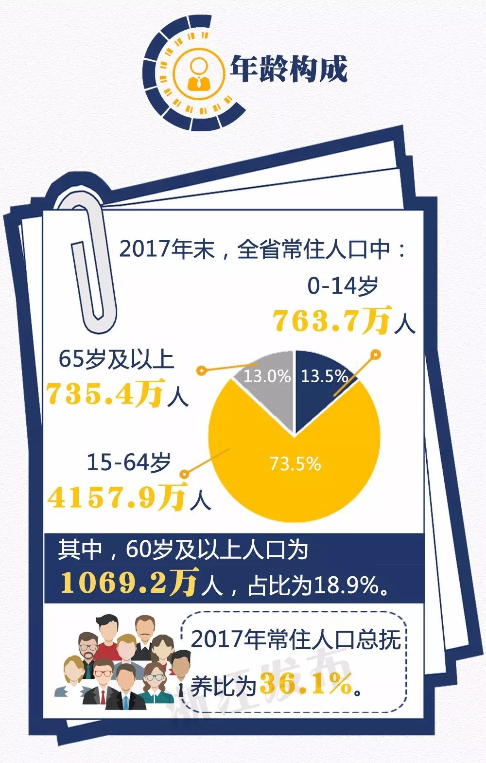 最新｜各市常住人口数，全省性别、年龄构成情况……一图读懂浙江人口主要数据 - 图6