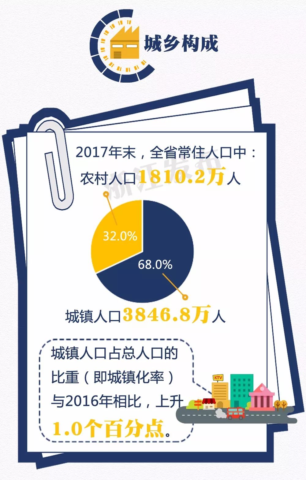 最新｜各市常住人口数，全省性别、年龄构成情况……一图读懂浙江人口主要数据 - 图4