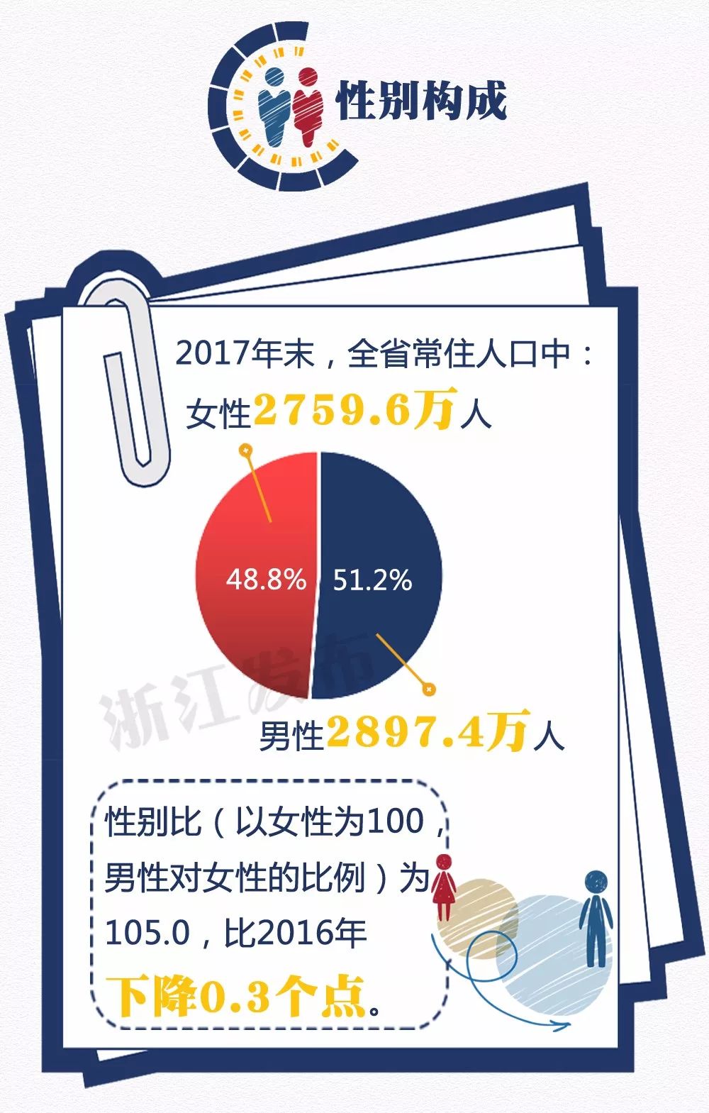 最新｜各市常住人口数，全省性别、年龄构成情况……一图读懂浙江人口主要数据 - 图5