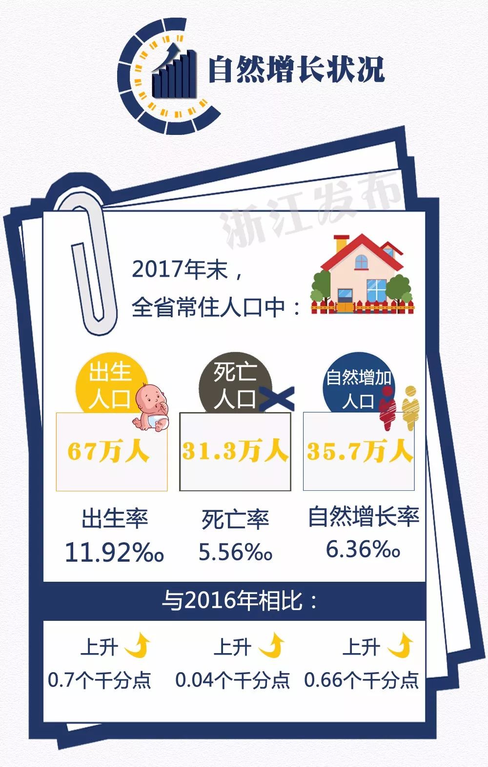 最新｜各市常住人口数，全省性别、年龄构成情况……一图读懂浙江人口主要数据 - 图7