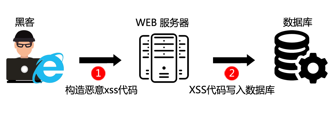 存储型XSS效果图.jpg