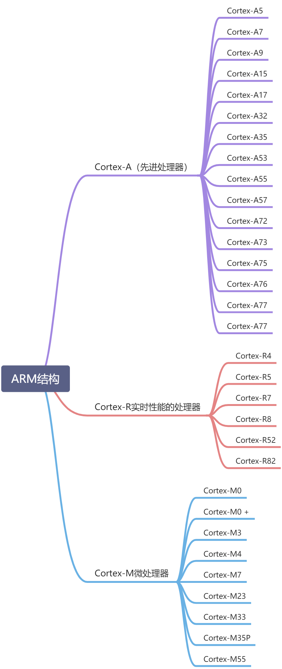 ARM架构的分类 - 图1