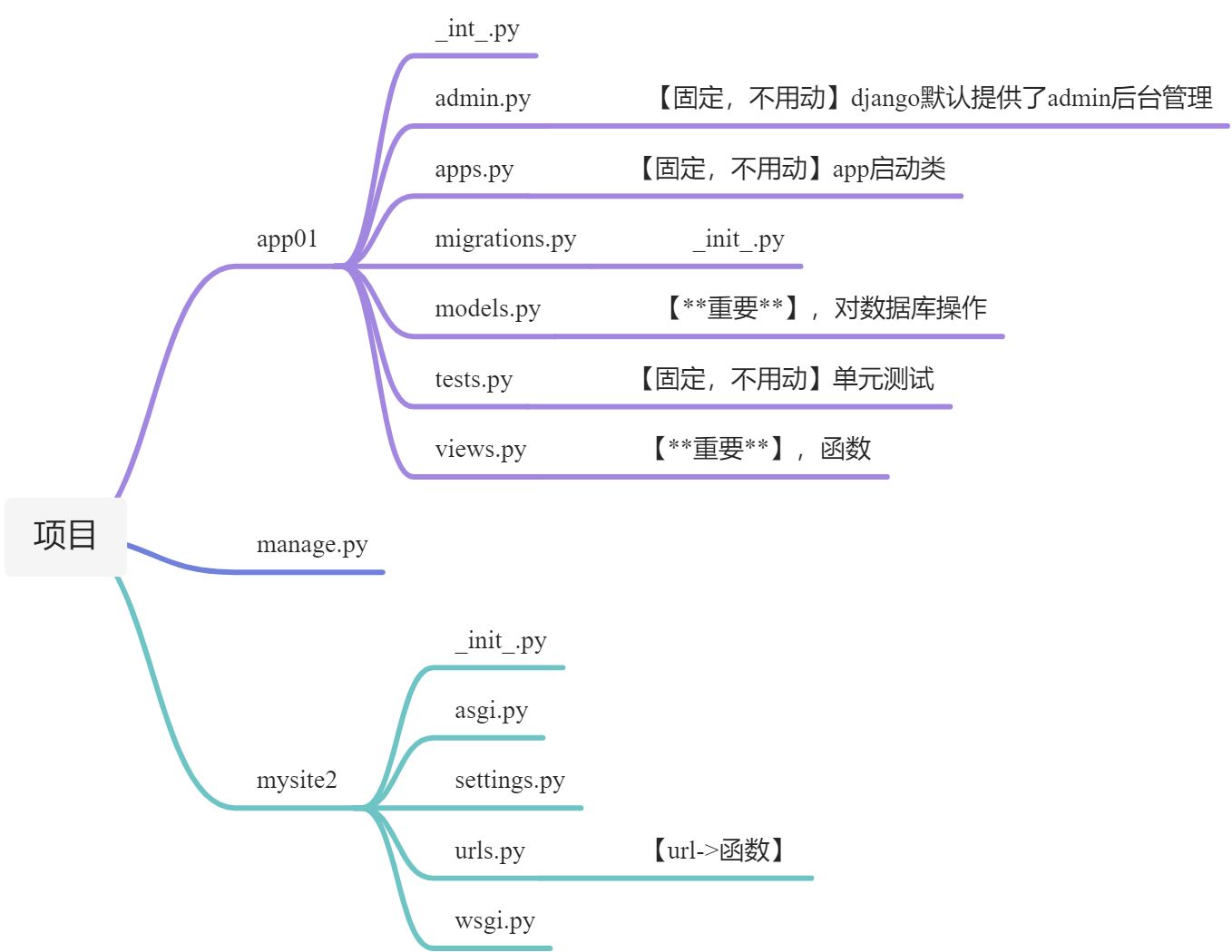 Day15 初识Django - 图5