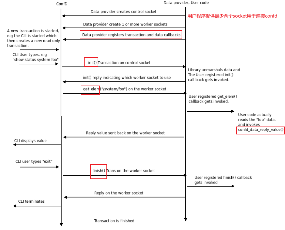 Tail-f ConfD框架 - 图3