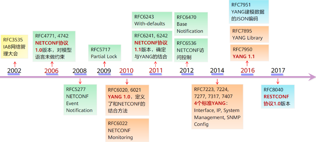 NetConf YANG简介 - 图1