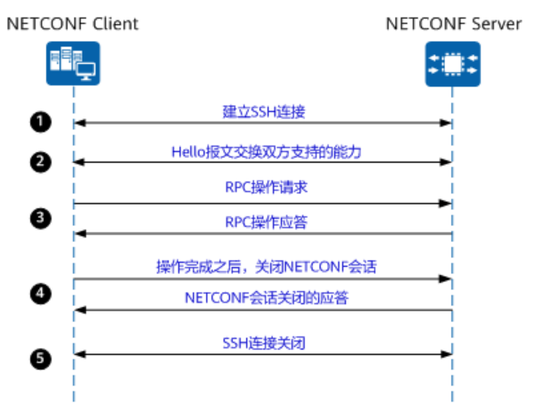 NetConf YANG简介 - 图3