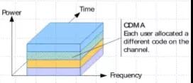 DMA多址接入技术 - 图4