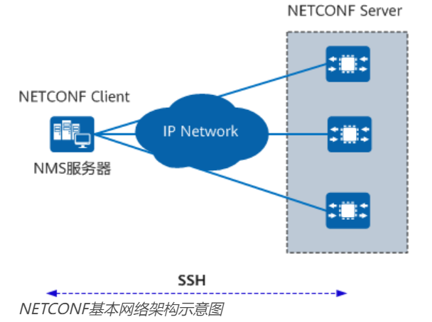 NetConf YANG简介 - 图2