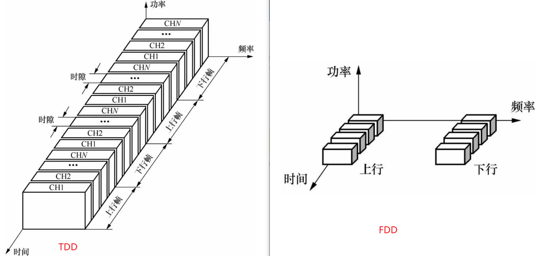 DMA多址接入技术 - 图3