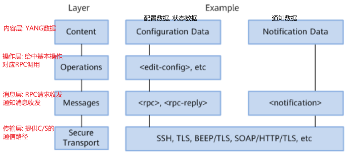 NetConf YANG简介 - 图5