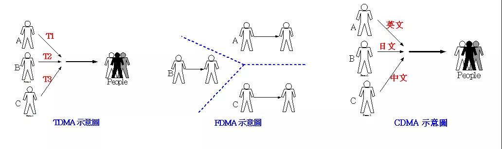 DMA多址接入技术 - 图5