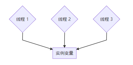 实例变量与线程安全 - 图3