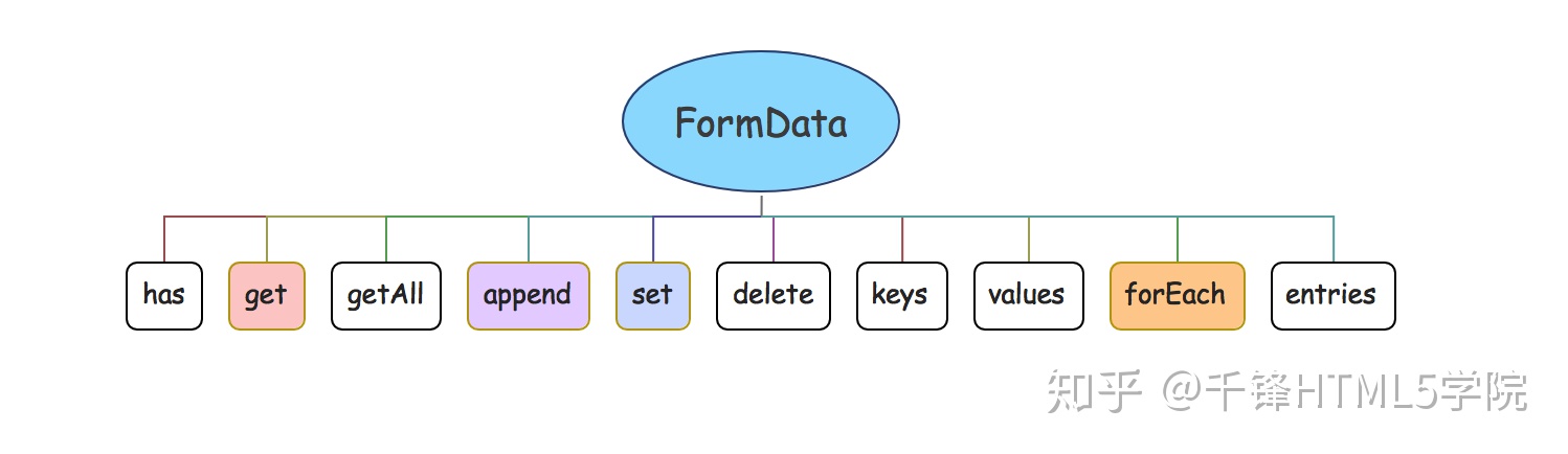 FormData - 图1