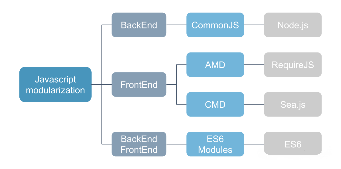 前端模块化方案 - CommonJS，AMD，CMD，ES6 - 图2