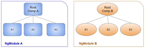 NgModule 介绍 - 图1