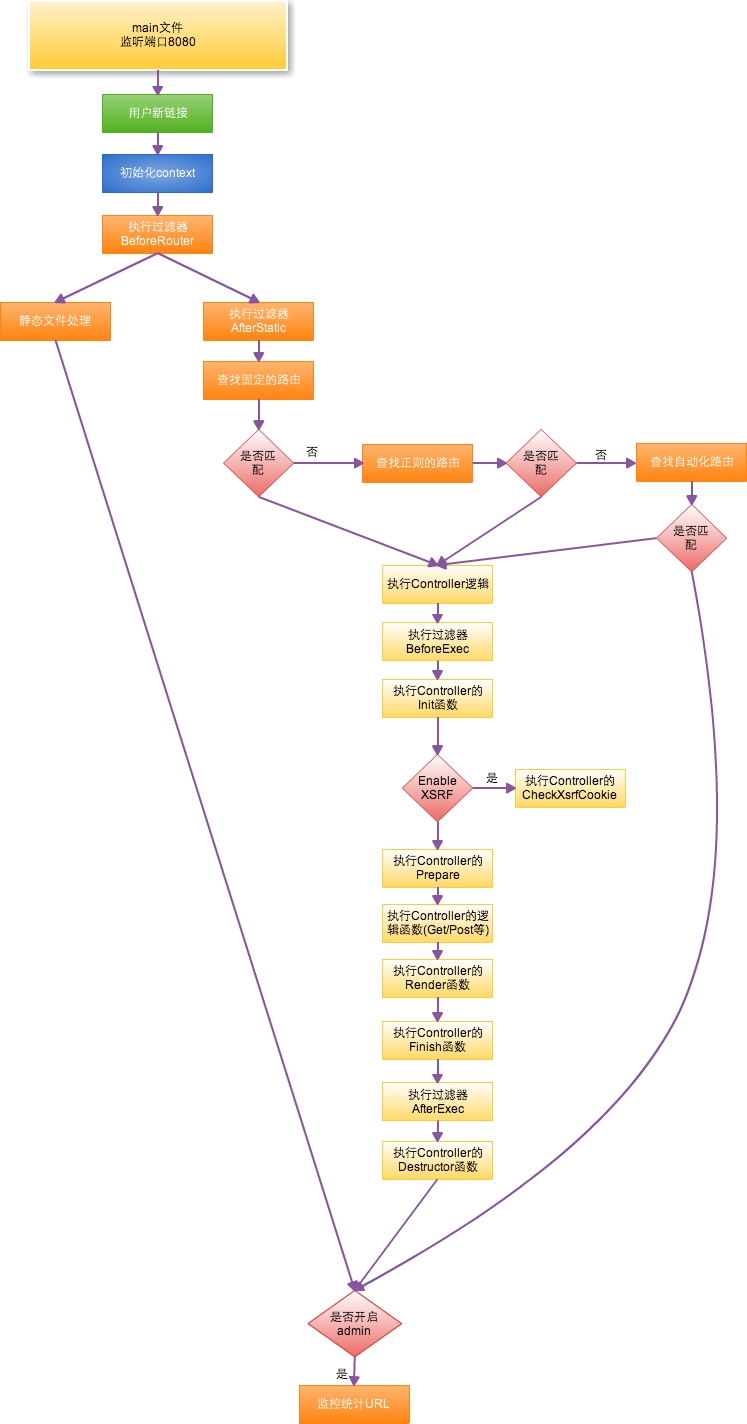 beego 的 MVC 架构介绍 - 图1