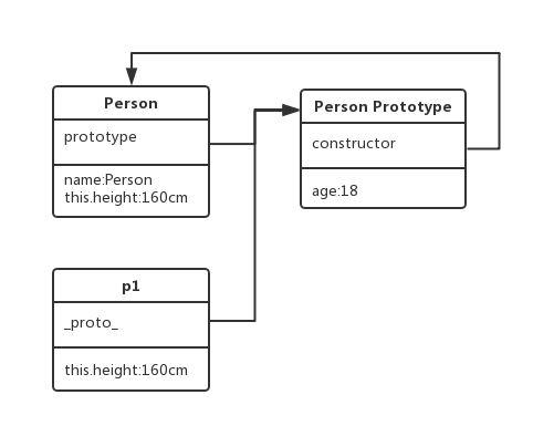 05-01.创建对象和原型链 - 图3