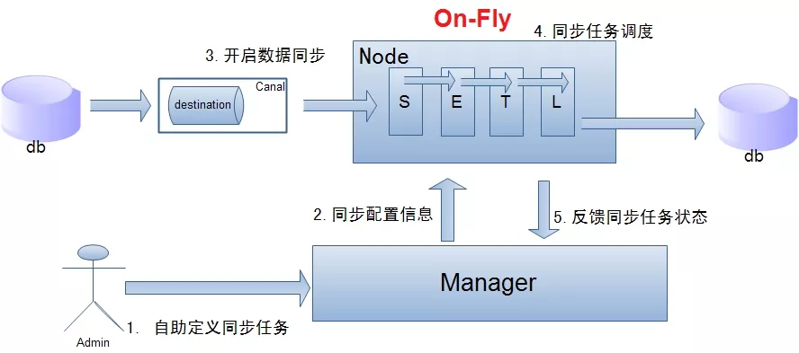 阿里开源的10个项目 - 图10