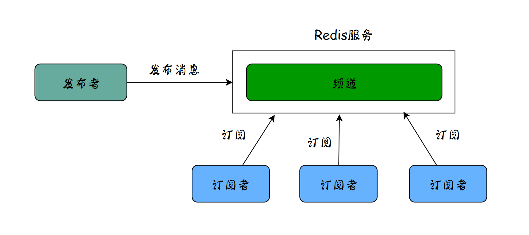 Redis 客户端 Jedis、lettuce 和 Redisson 对比 Redis—第三方jar没有封装的命令怎么执行 《Java