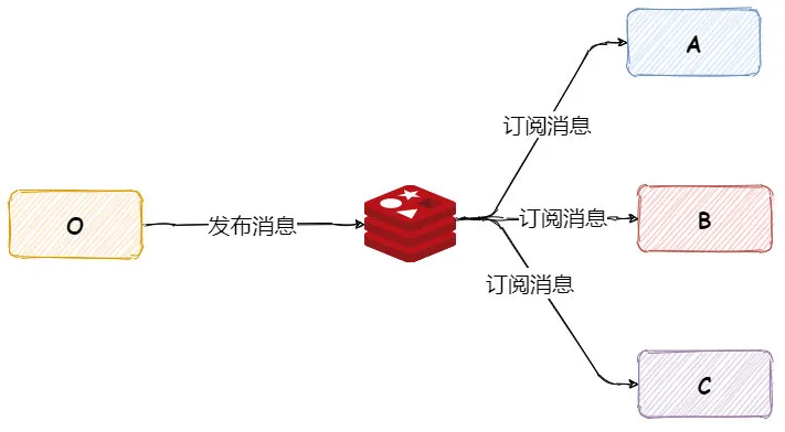 JAVA客户端实现Redis发布订阅 - 图4