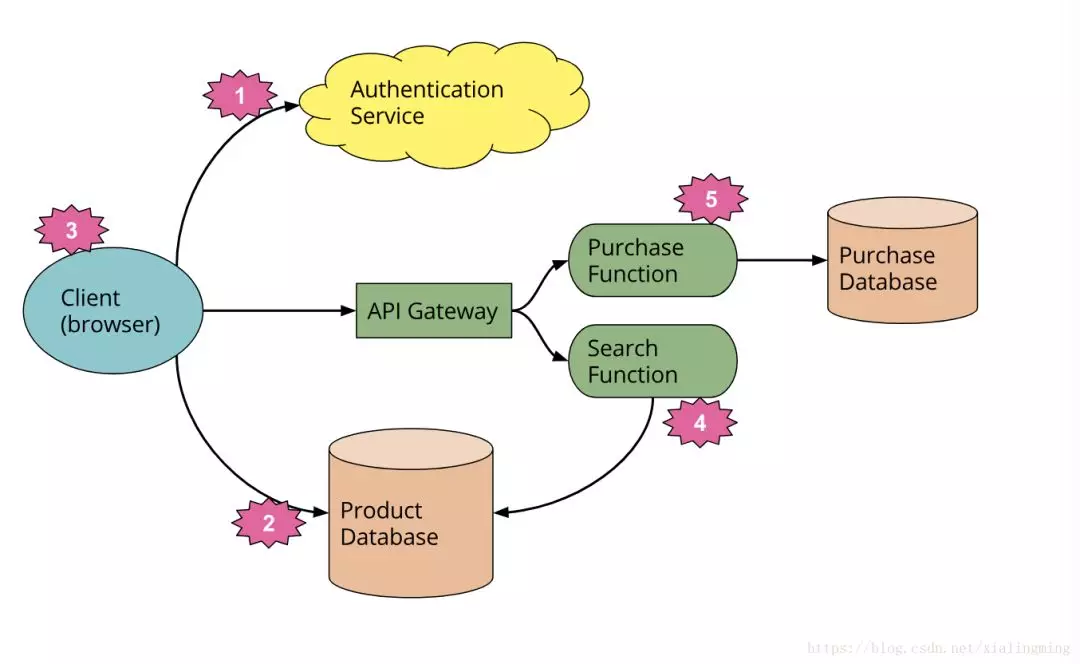 深入理解无服务器架构(Faas/Serverless) - 图2